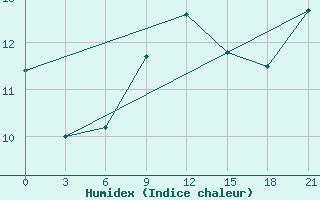 Courbe de l'humidex pour Medvezegorsk