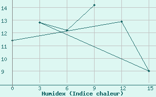 Courbe de l'humidex pour Songiin