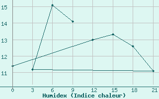 Courbe de l'humidex pour Hamedan