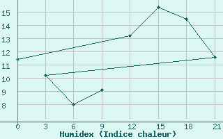 Courbe de l'humidex pour Montijo