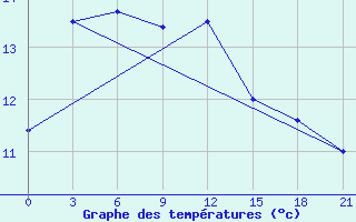 Courbe de tempratures pour San Sebastian / Igueldo