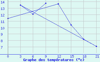 Courbe de tempratures pour Omsk