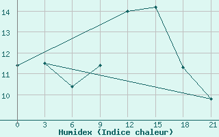 Courbe de l'humidex pour Civitavecchia