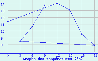 Courbe de tempratures pour Kherson