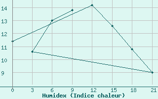 Courbe de l'humidex pour Makko