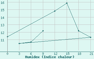 Courbe de l'humidex pour Nalut