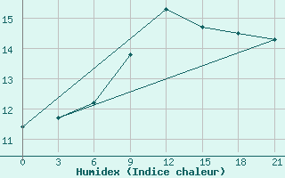 Courbe de l'humidex pour Levitha