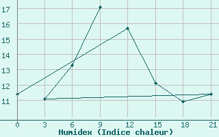 Courbe de l'humidex pour Mourgash