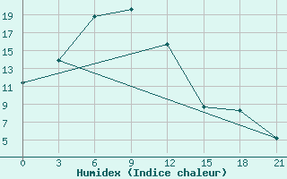 Courbe de l'humidex pour Uspenka