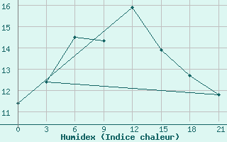 Courbe de l'humidex pour Novaja Ladoga