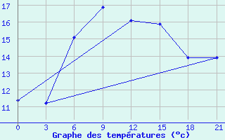 Courbe de tempratures pour Tuapse