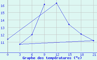 Courbe de tempratures pour Tuapse