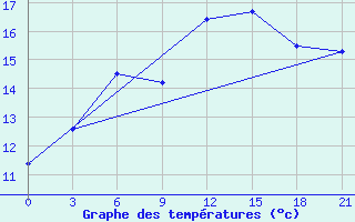 Courbe de tempratures pour Raznavolok