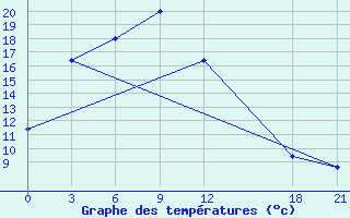 Courbe de tempratures pour Delingha