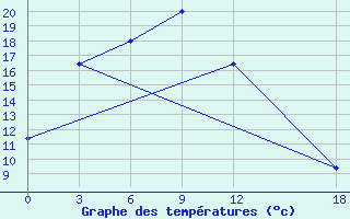 Courbe de tempratures pour Delingha