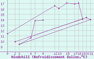 Courbe du refroidissement olien pour Roldalsfjellet