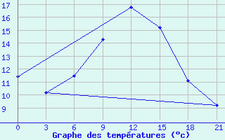 Courbe de tempratures pour Velizh