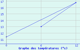 Courbe de tempratures pour Olonec