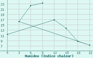 Courbe de l'humidex pour Kanevka