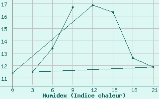 Courbe de l'humidex pour Taganrog