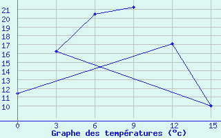 Courbe de tempratures pour Kyra