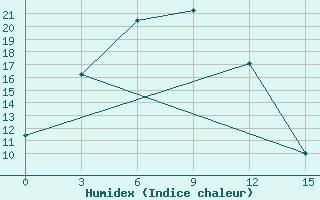 Courbe de l'humidex pour Kyra