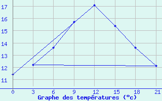 Courbe de tempratures pour Vinnicy