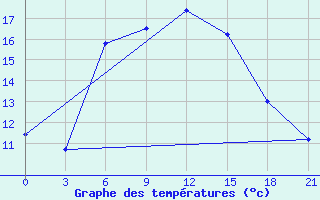 Courbe de tempratures pour Ai-Petri