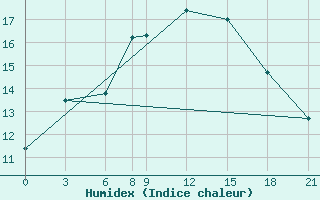 Courbe de l'humidex pour Ankara / Etimesgut