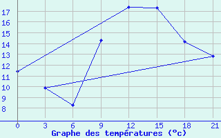 Courbe de tempratures pour Cap Caxine