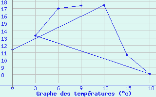 Courbe de tempratures pour Vikulovo