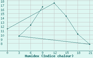 Courbe de l'humidex pour Novaja Ladoga