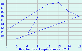 Courbe de tempratures pour Kukes