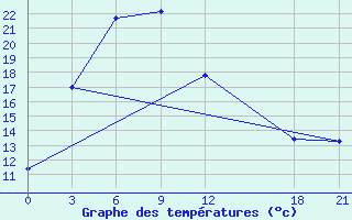 Courbe de tempratures pour Xiao