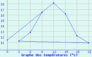 Courbe de tempratures pour Sumy