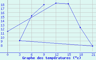 Courbe de tempratures pour Gagarin