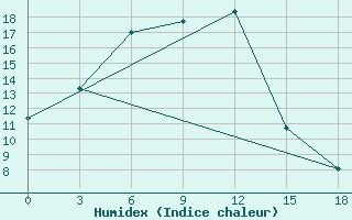 Courbe de l'humidex pour Vikulovo