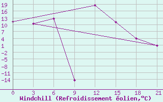 Courbe du refroidissement olien pour Uglic