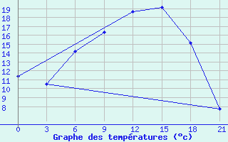 Courbe de tempratures pour Ostaskov