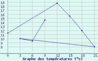 Courbe de tempratures pour Vinica-Pgc