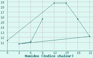 Courbe de l'humidex pour Tetovo