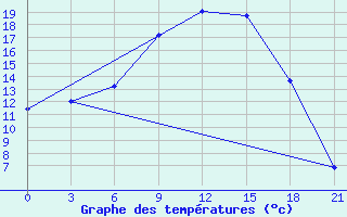 Courbe de tempratures pour Sar