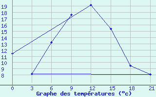 Courbe de tempratures pour Svetlograd