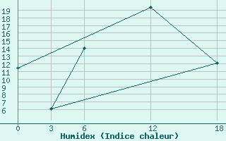 Courbe de l'humidex pour Ashtarak