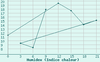 Courbe de l'humidex pour Tatoi