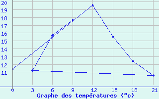 Courbe de tempratures pour Kasin