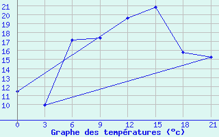 Courbe de tempratures pour Kingisepp