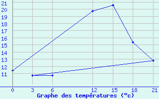 Courbe de tempratures pour Sallum Plateau