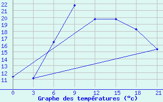 Courbe de tempratures pour Muhrani