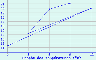 Courbe de tempratures pour Mugodzarskaja